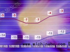 冻哭预警！北京连续6天最低气温均低于-14℃