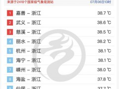 全国高温前10浙江占7位 今天浙江已经霸屏“热”榜了