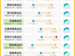 揭秘气温对奥运成绩的影响 医学突破能否助听障选手逆袭？