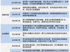 房企“瘦身”，代建突围 寻求新增长破局之道