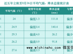 今年秋老虎为何如此凶猛 副高控制高温不减