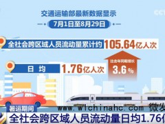 暑运跨区域人员流动量超109亿人次 中东部自驾游热度高涨