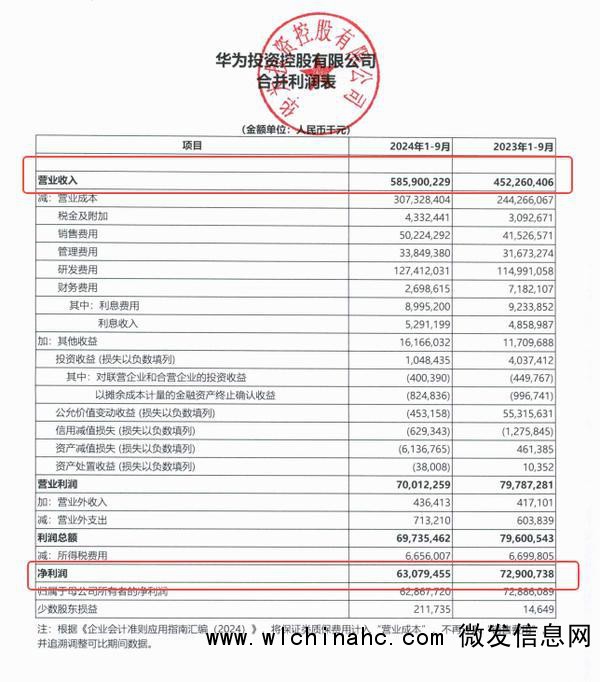 华为1月-9月营收5859亿