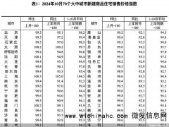 专家：本轮房价拐点全方位到来 楼市止跌回稳态势明显